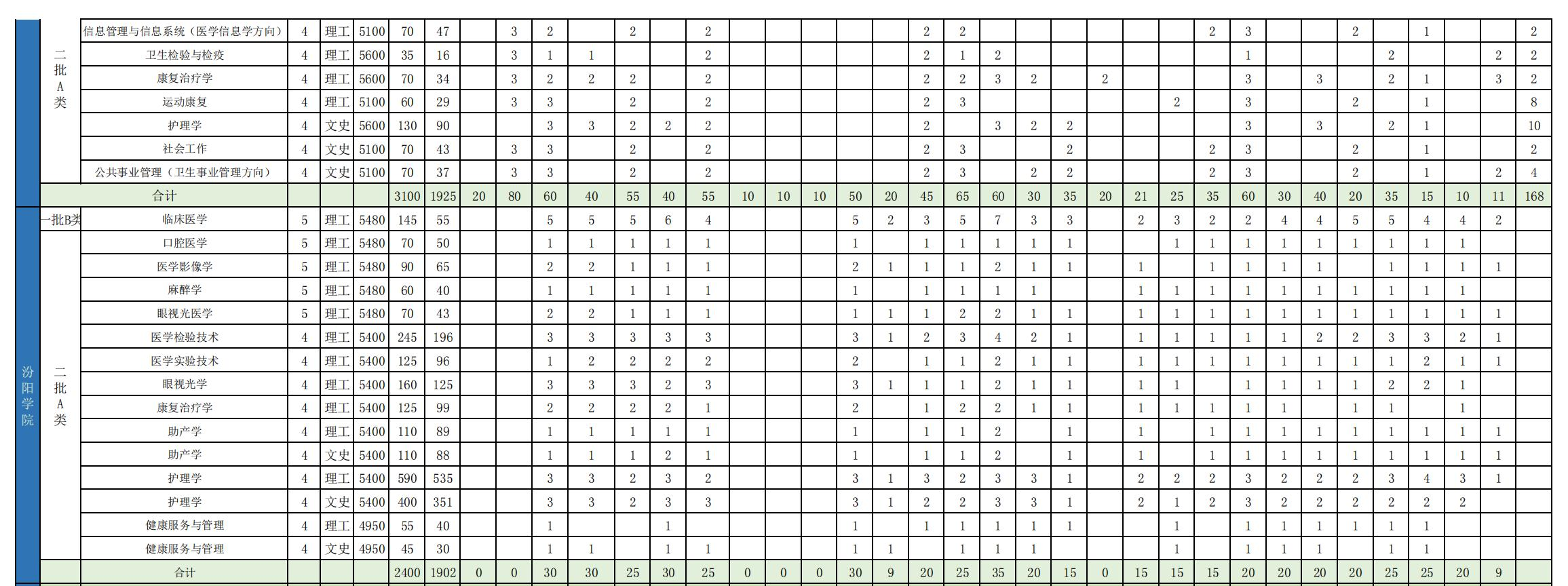 山西医科大学开设哪些专业，山西医科大学招生专业名单汇总-2023参考