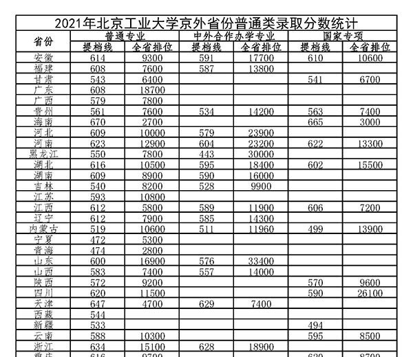 2022北京工业大学录取分数线一览表（含2020-2021历年）