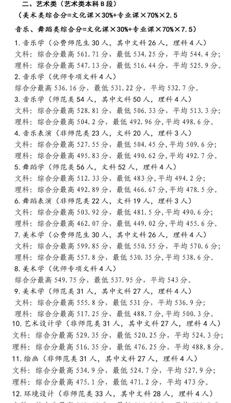 2022宁夏师范学院艺术类录取分数线（含2020-2021历年）