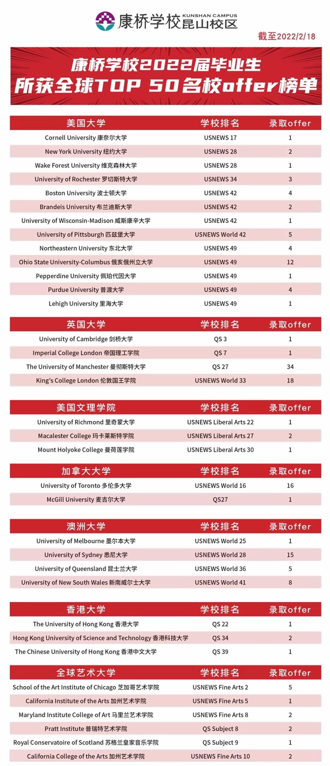 昆山康桥升学榜单