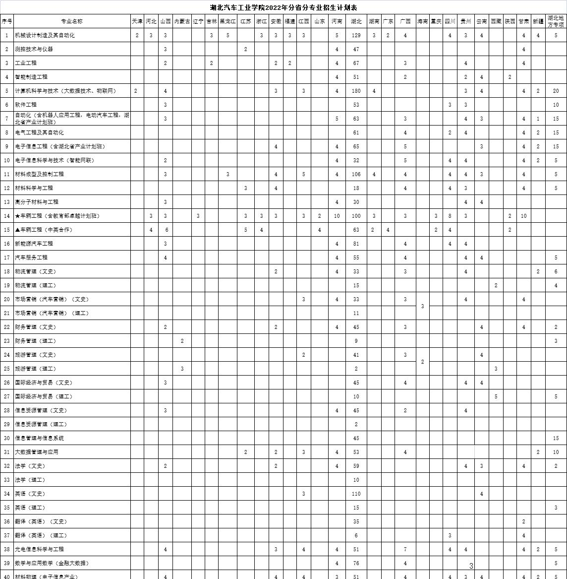 湖北汽车工业学院艺术类专业有哪些？