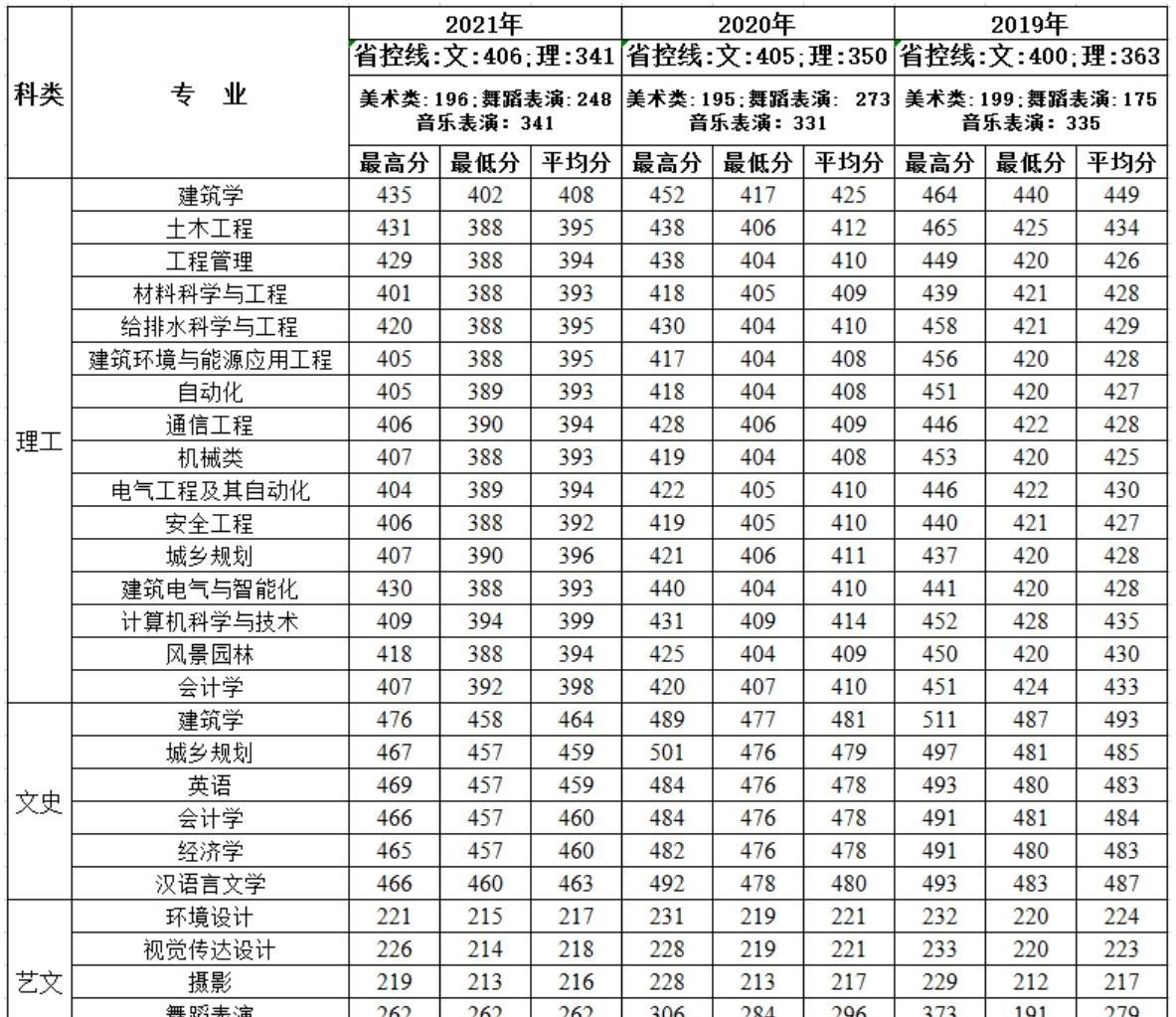 西安建筑科技大学华清学院