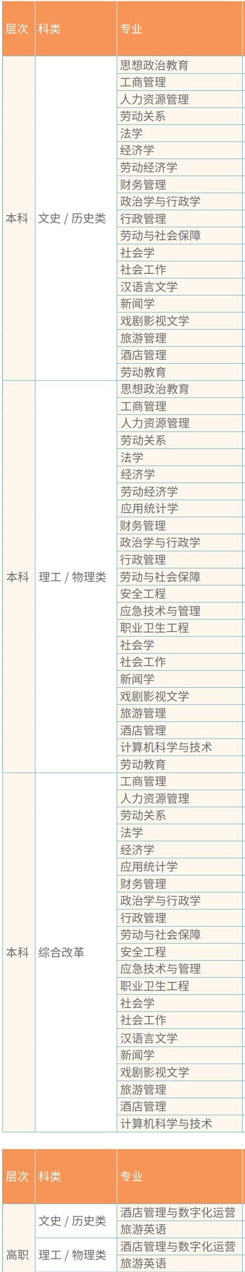 中国劳动关系学院开设哪些专业，中国劳动关系学院招生专业名单汇总-2023参考