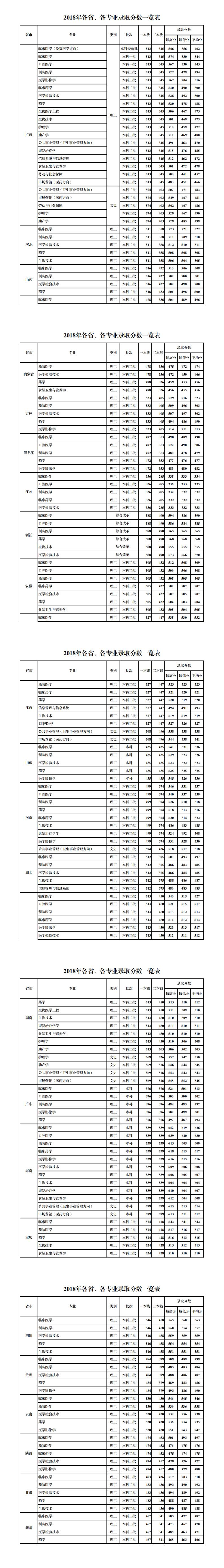 2022桂林医学院录取分数线一览表（含2020-2021历年）