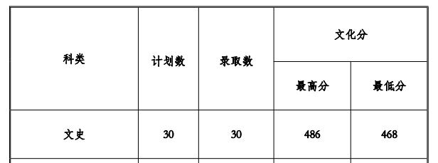 2022贵州工程应用技术学院录取分数线一览表（含2020-2021历年）