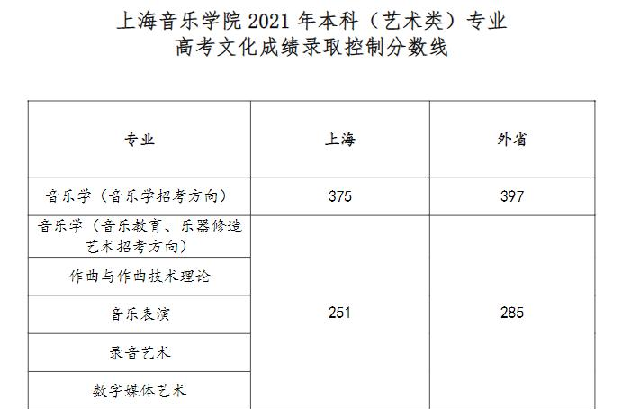 2022上海音乐学院录取分数线一览表（含2020-2021历年）
