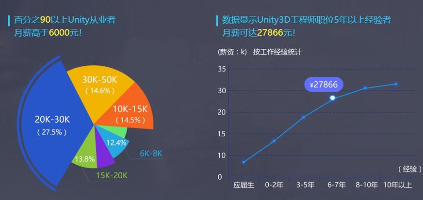 美好背景，待遇丰厚，明智之选。 用数据说话！Unity3d 工程师月薪较高