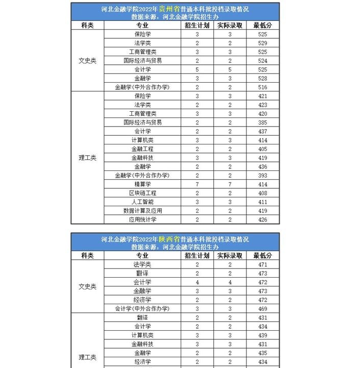 2022年河北金融学院各省录取分数