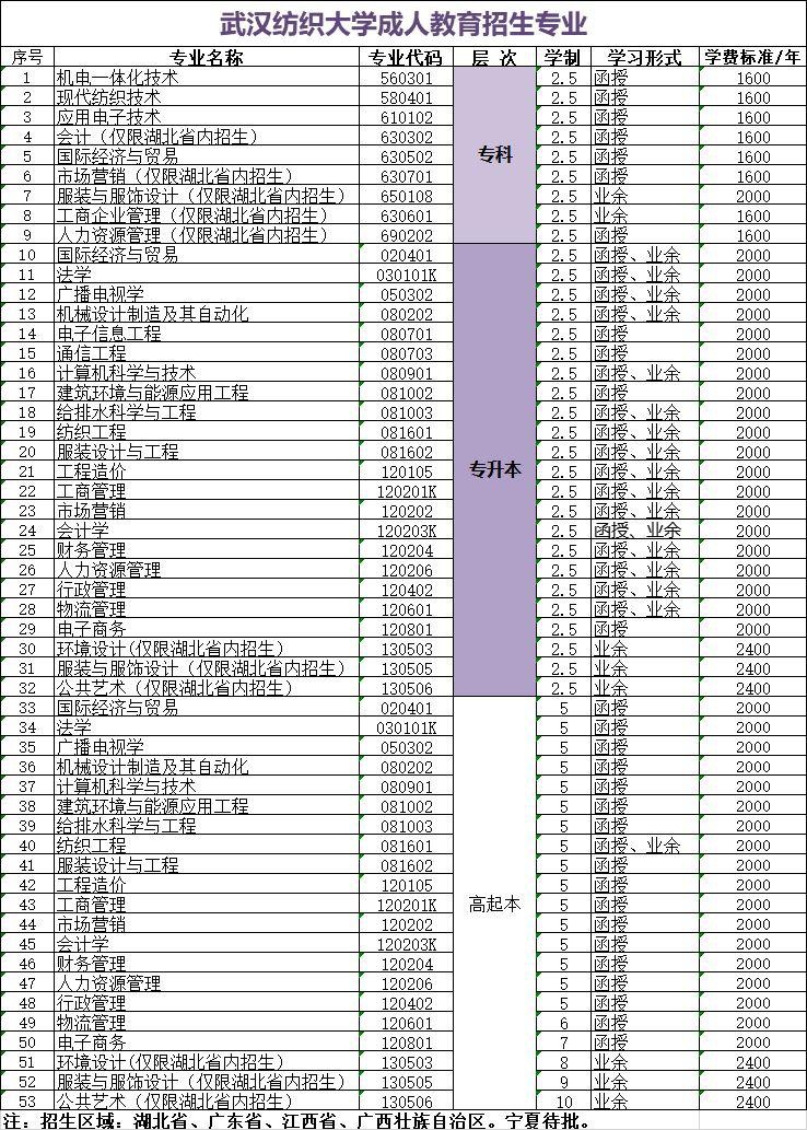 2020年武汉纺织大学继续教育学院招生简章
