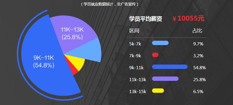 大连学WEB前端多少钱