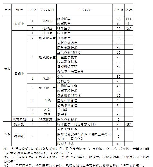 上海健康医学院开设哪些专业，上海健康医学院招生专业名单汇总-2023参考