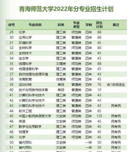青海师范大学有哪些专业？