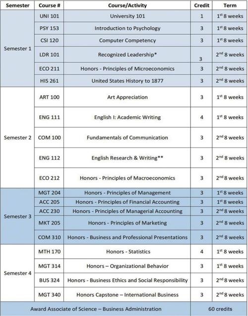 AH课程可以转换NYU的60个学分列表如上