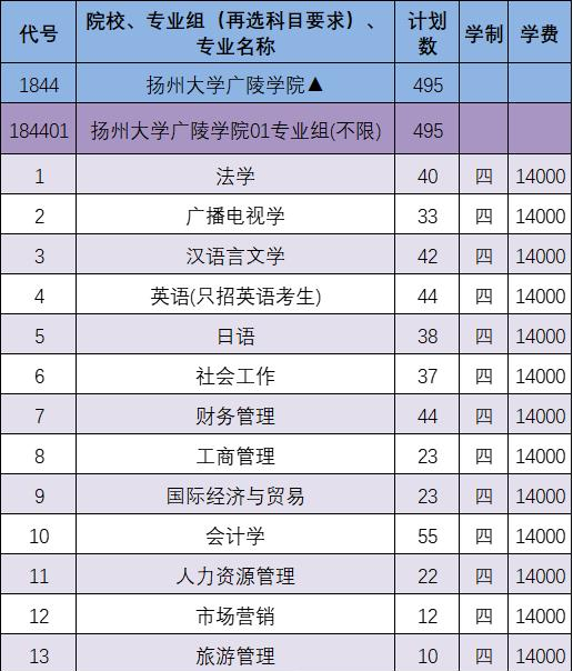 扬州大学广陵学院有哪些专业？