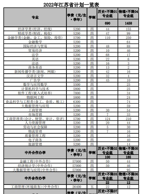 南京财经大学有哪些专业？