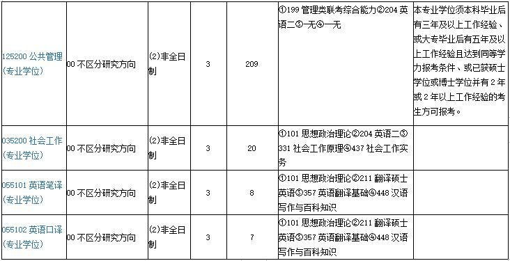 2021年厦门大学非全日制硕士研究生招生专业目录