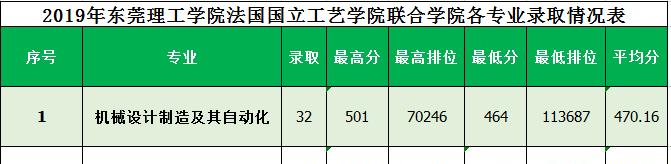2022东莞理工学院录取分数线一览表（含2020-2021历年）