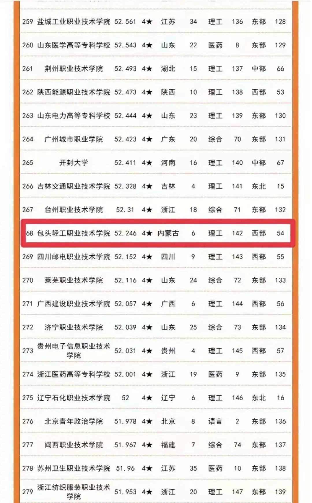 包头轻工职业技术学院排名