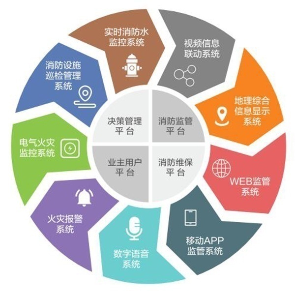 智慧消防物联网云平台