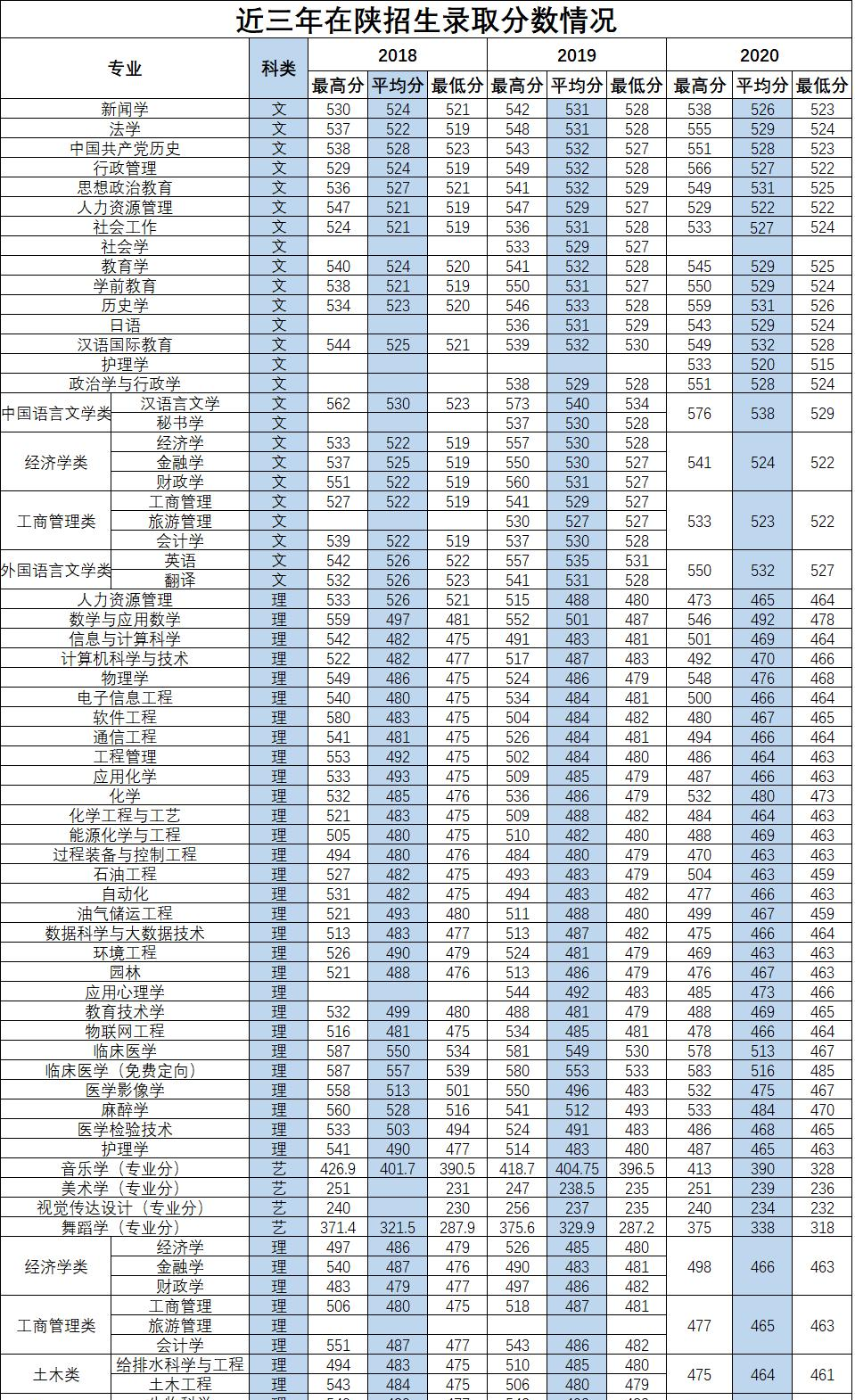 2022延安大学录取分数线一览表(含2020-2021历年) 2022延安大学录取分数线一览表(含2020-2021历年)