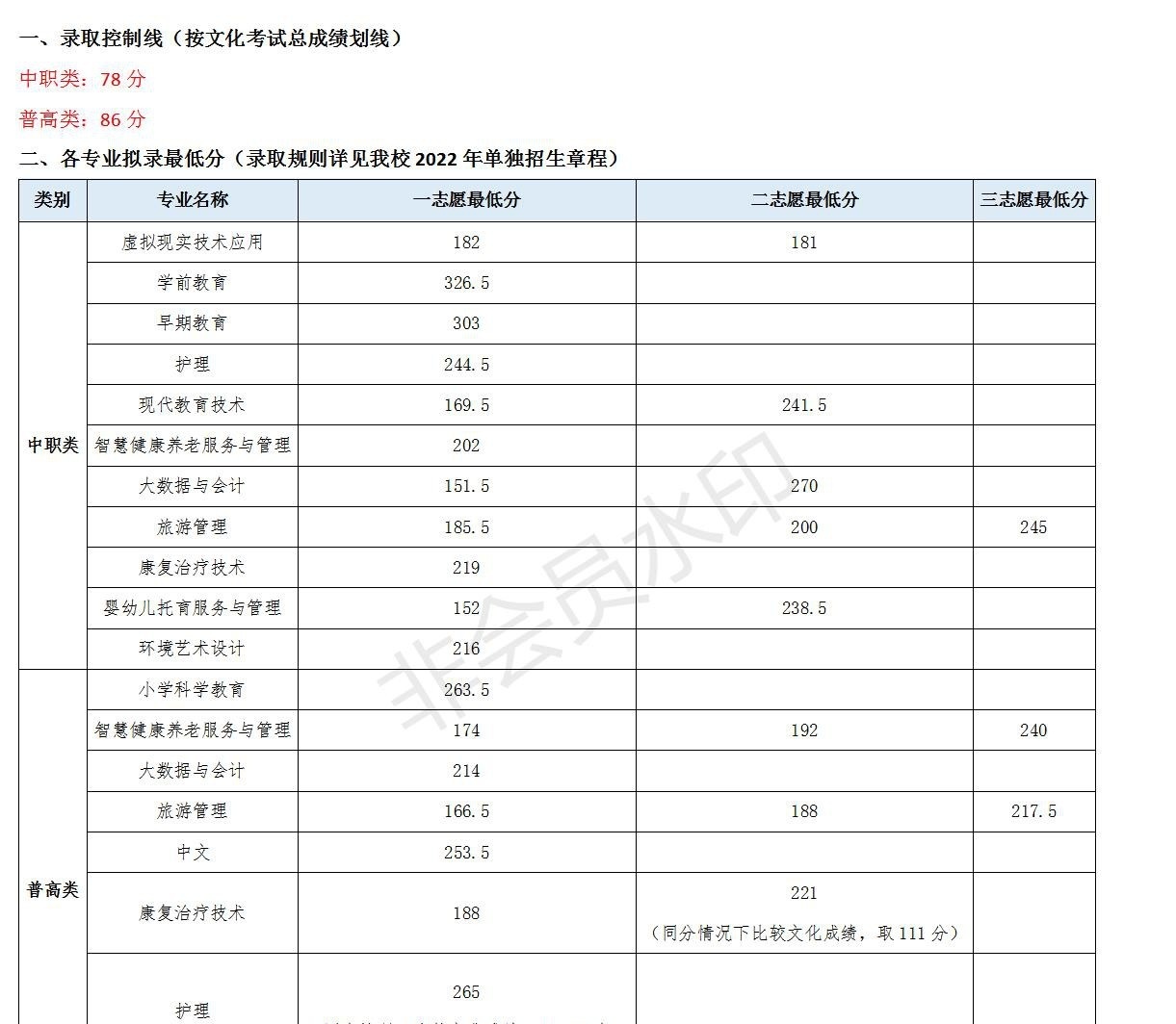 2022川北幼儿师范高等专科学校单招录取分数线（含2020-2021历年）