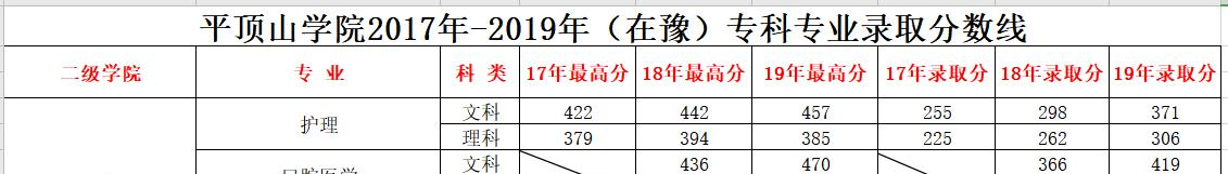 2022平顶山学院录取分数线一览表（含2020-2021历年）