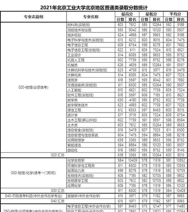 2022北京工业大学录取分数线一览表（含2020-2021历年）