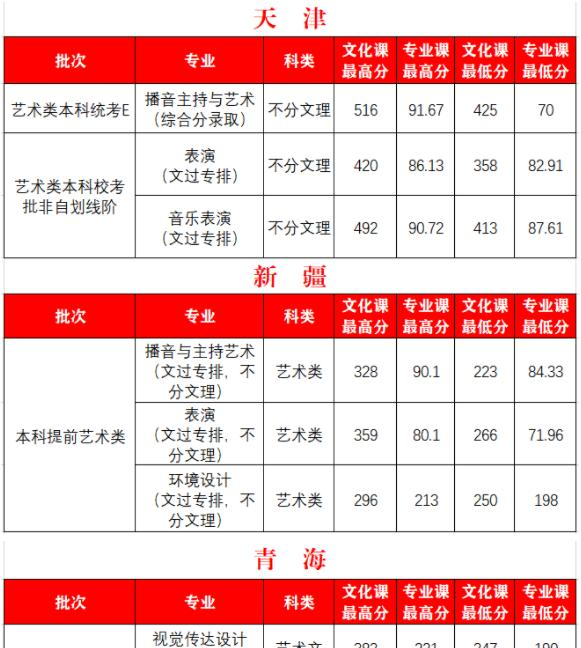 2022西安外事学院艺术类录取分数线（含2020-2021历年）