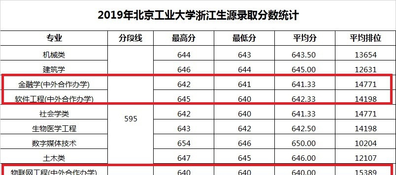 2022北京工业大学中外合作办学分数线（含2020-2021历年）