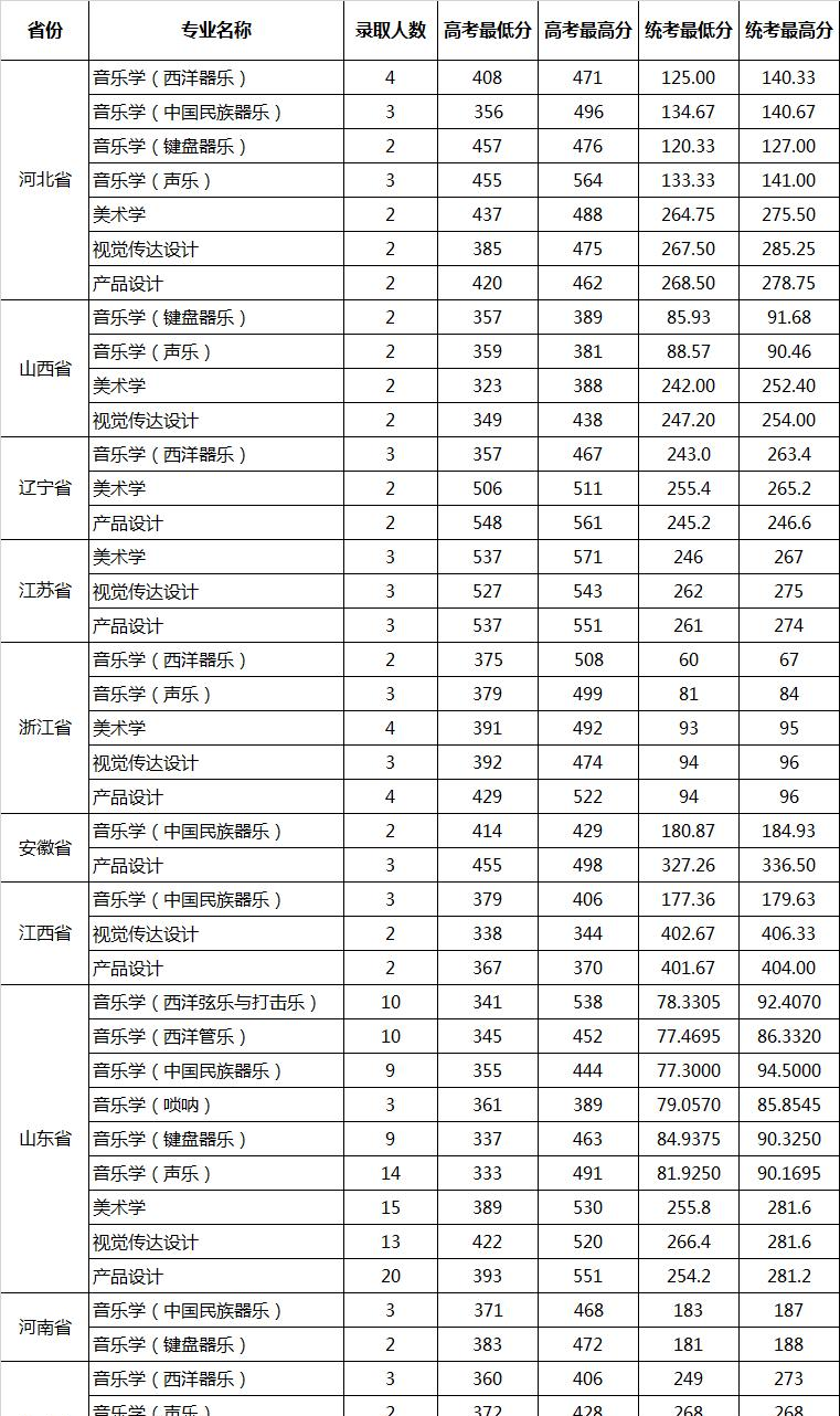 2022山东大学艺术类录取分数线（含2020-2021历年）