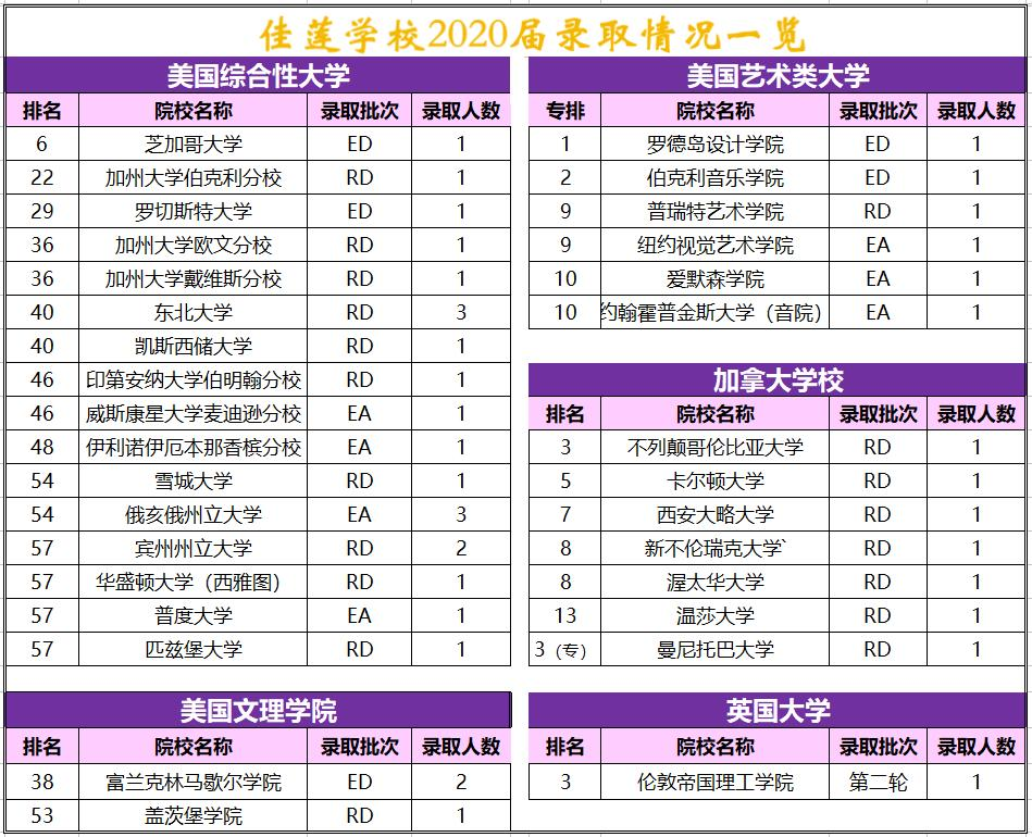 北京四中国际课程佳莲校区2020年首届海外录取公布！