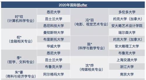 太仓市华顿外国语学校升学成果
