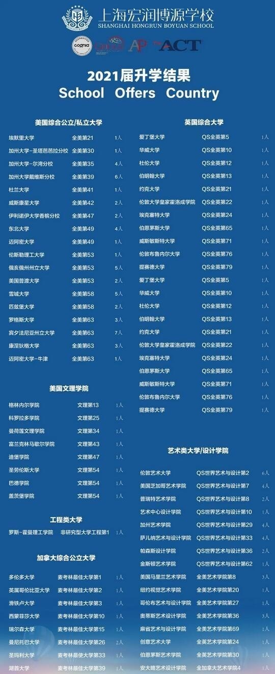 上海宏润博源学校2021届毕业生升学结果.jpg