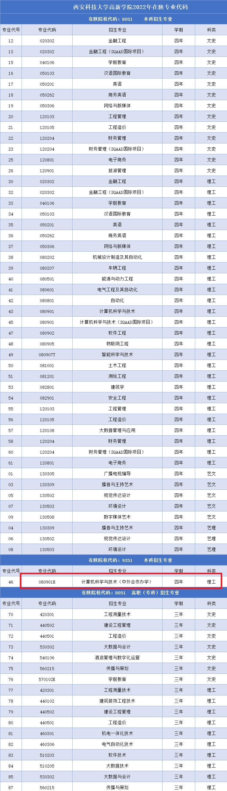西安科技大学高新学院有哪些中外合作办学专业？（附名单）