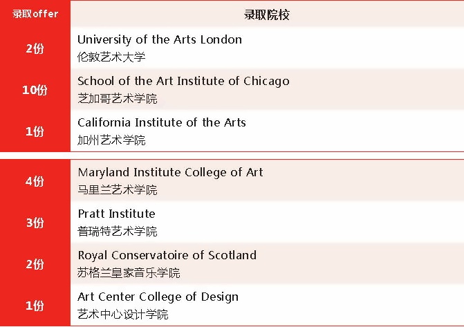 康桥学校昆山校区录取榜单