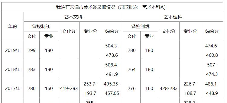2022天津商业大学宝德学院艺术类录取分数线（含2020-2021历年）