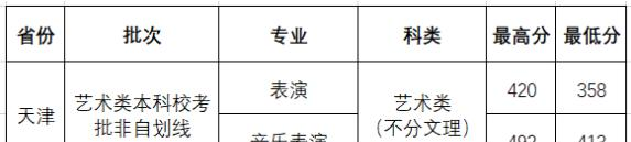 2022西安外事学院艺术类录取分数线（含2020-2021历年）