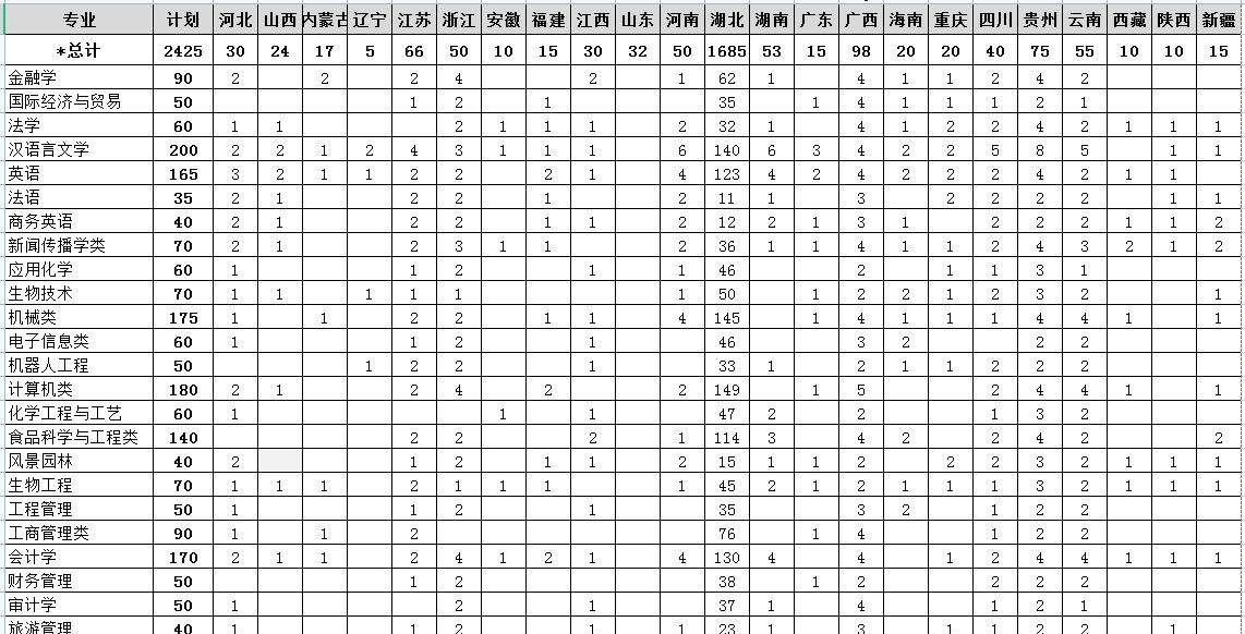 湖北大学知行学院有哪些专业？