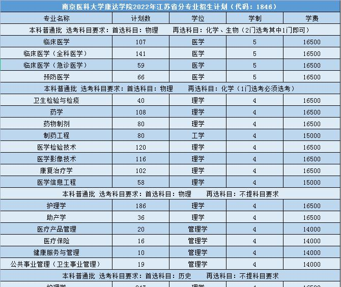 南京醫科大學康達學院