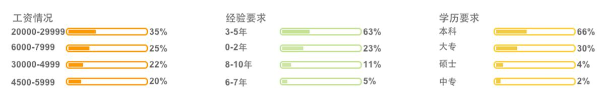 大数据工程师就业形势