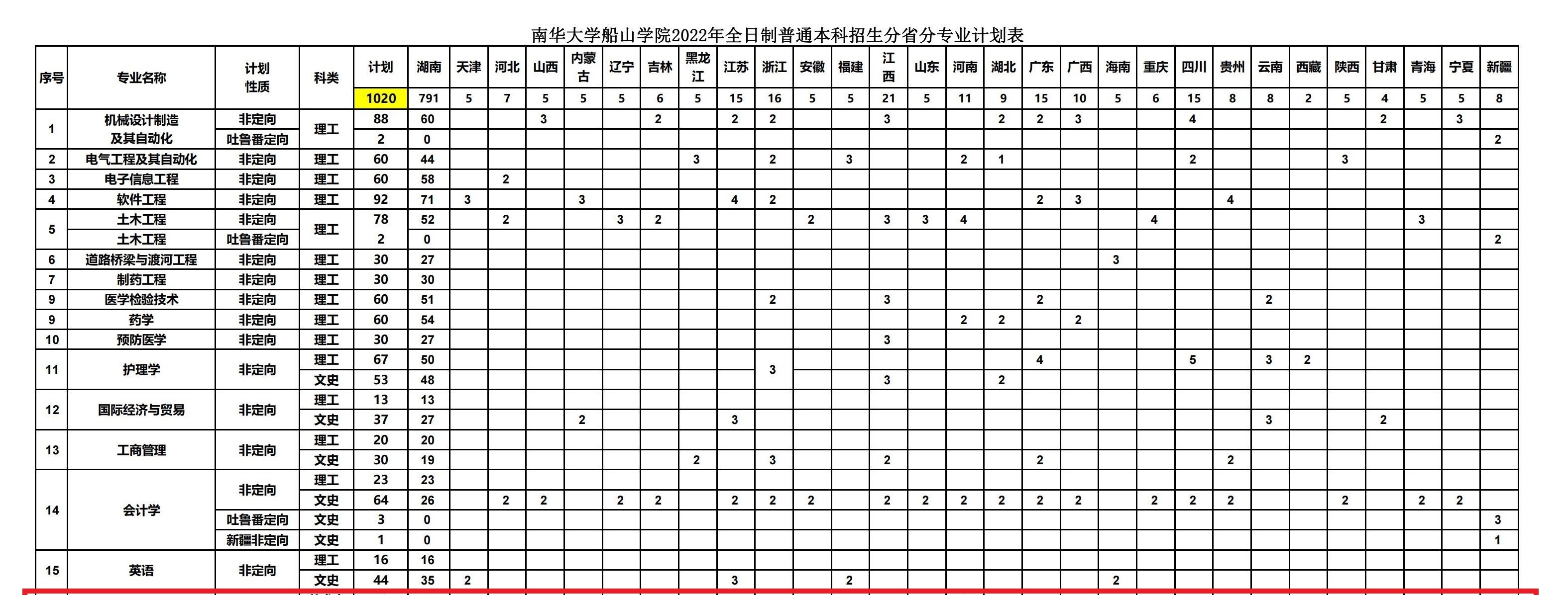 南华大学船山学院艺术类专业有哪些？