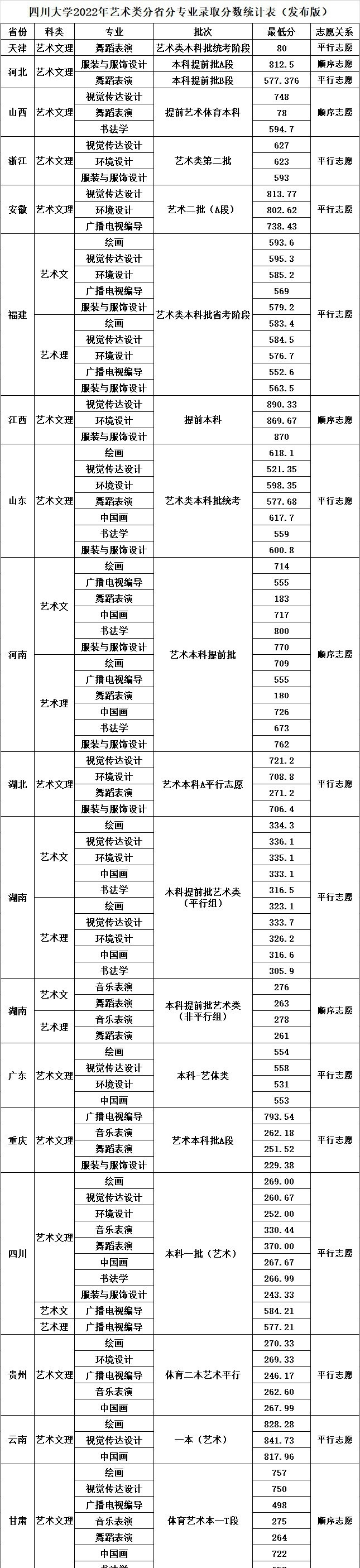 2022四川大学艺术类录取分数线（含2020-2021历年）