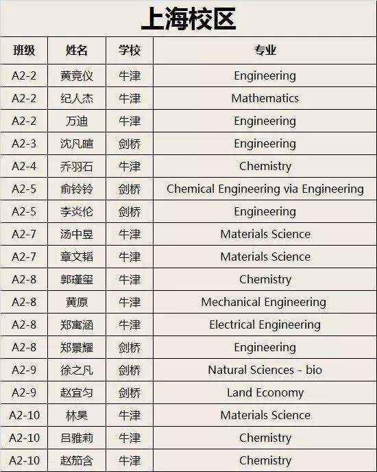 上海领科2020年喜获18份牛津、剑桥预录取通知书