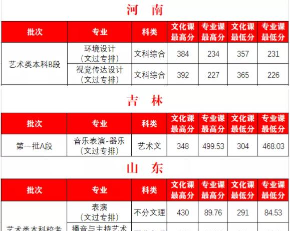 2022西安外事学院艺术类录取分数线（含2020-2021历年）
