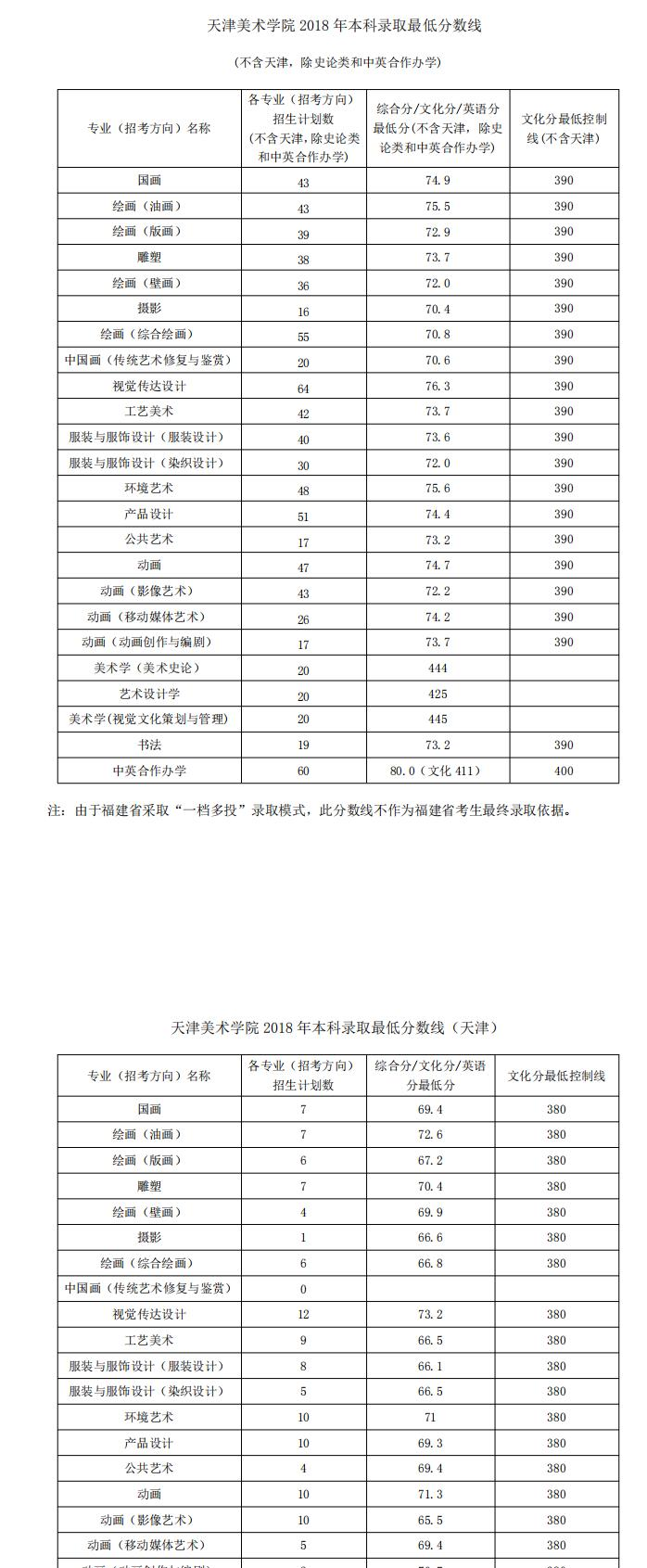 2022天津美术学院录取分数线一览表(含2020-2021历年) 2022天津美术学院录取分数线一览表(含2020-2021历年)