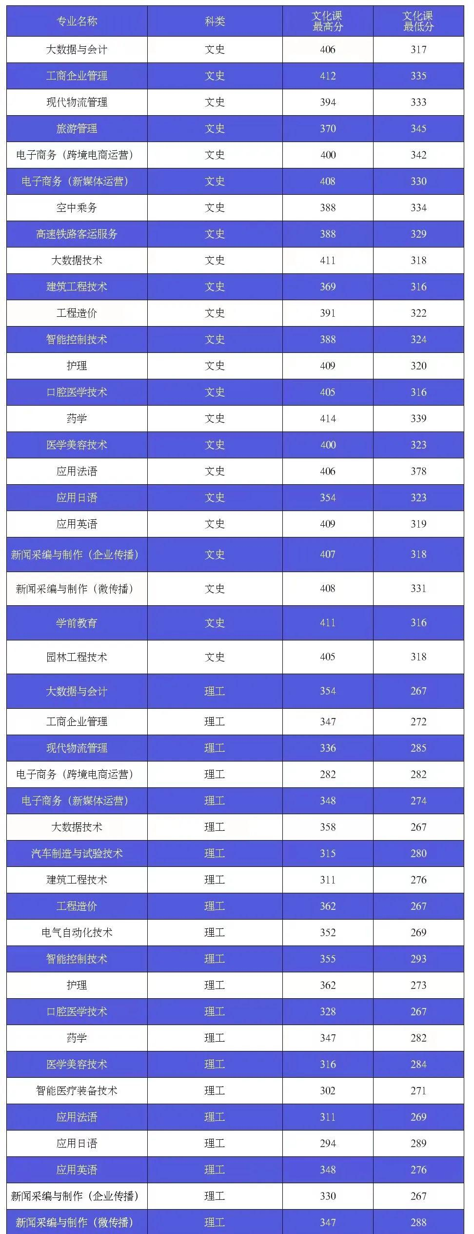 2022西安外事学院录取分数线一览表（含2020-2021历年）