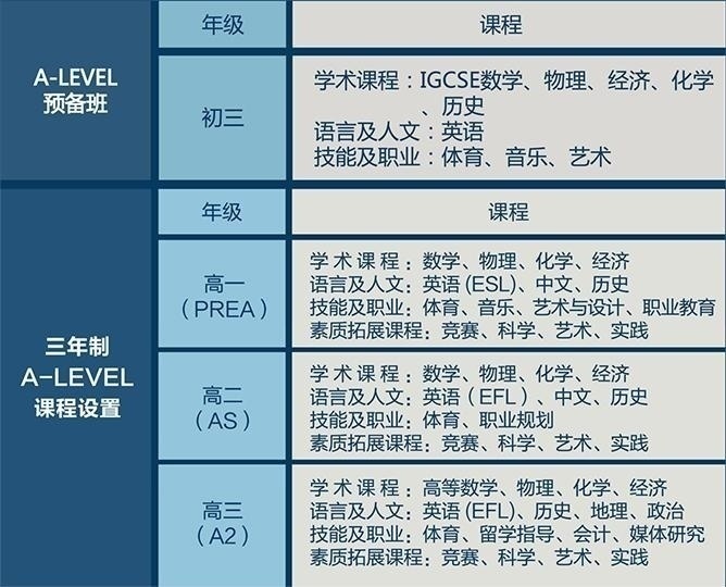 A-Level课程设置