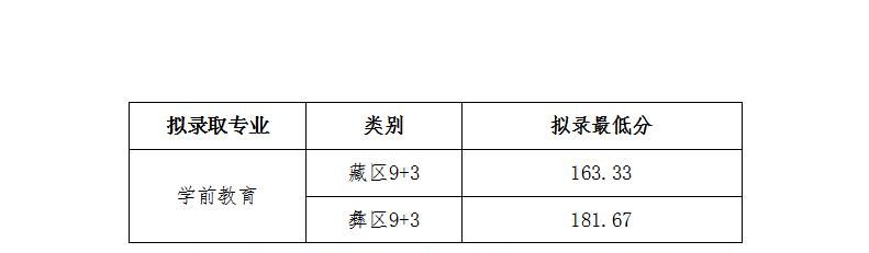 2022川北幼儿师范高等专科学校单招录取分数线（含2020-2021历年）