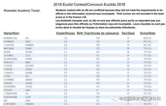 天津哈珀国际教育捷报:2018滑铁卢Euclid竞赛成绩公布