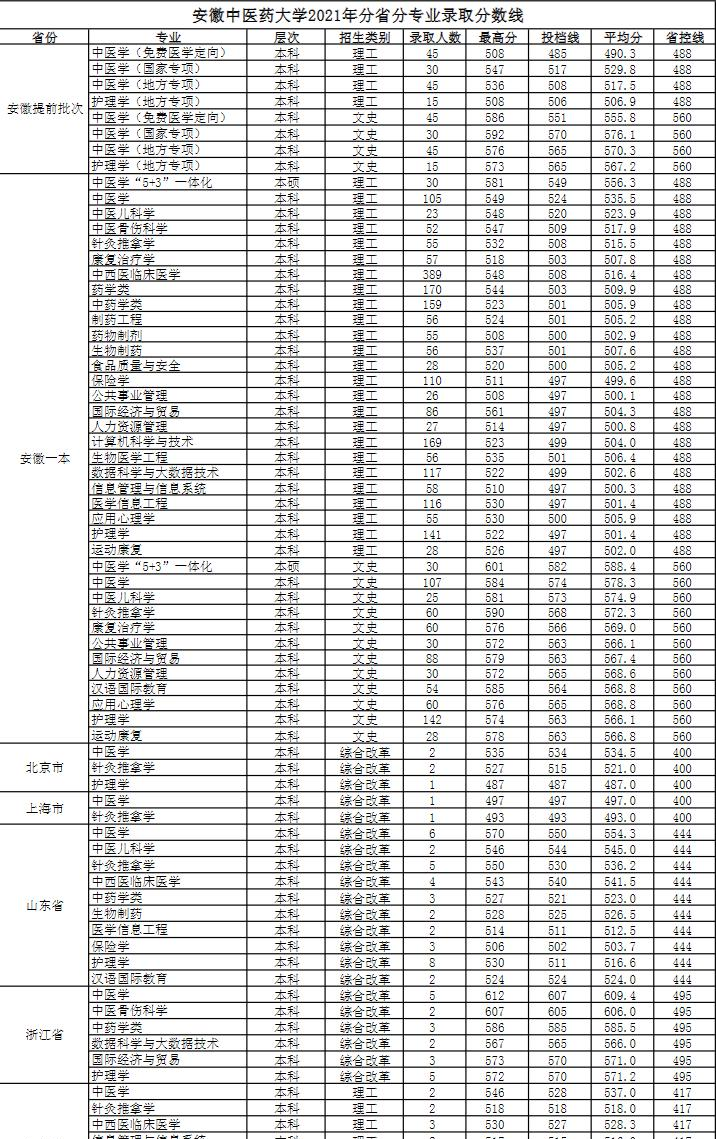 安徽中医药大学是几本？是985和211吗？